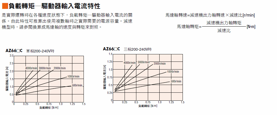 負載轉矩-驅動器輸入電流特性